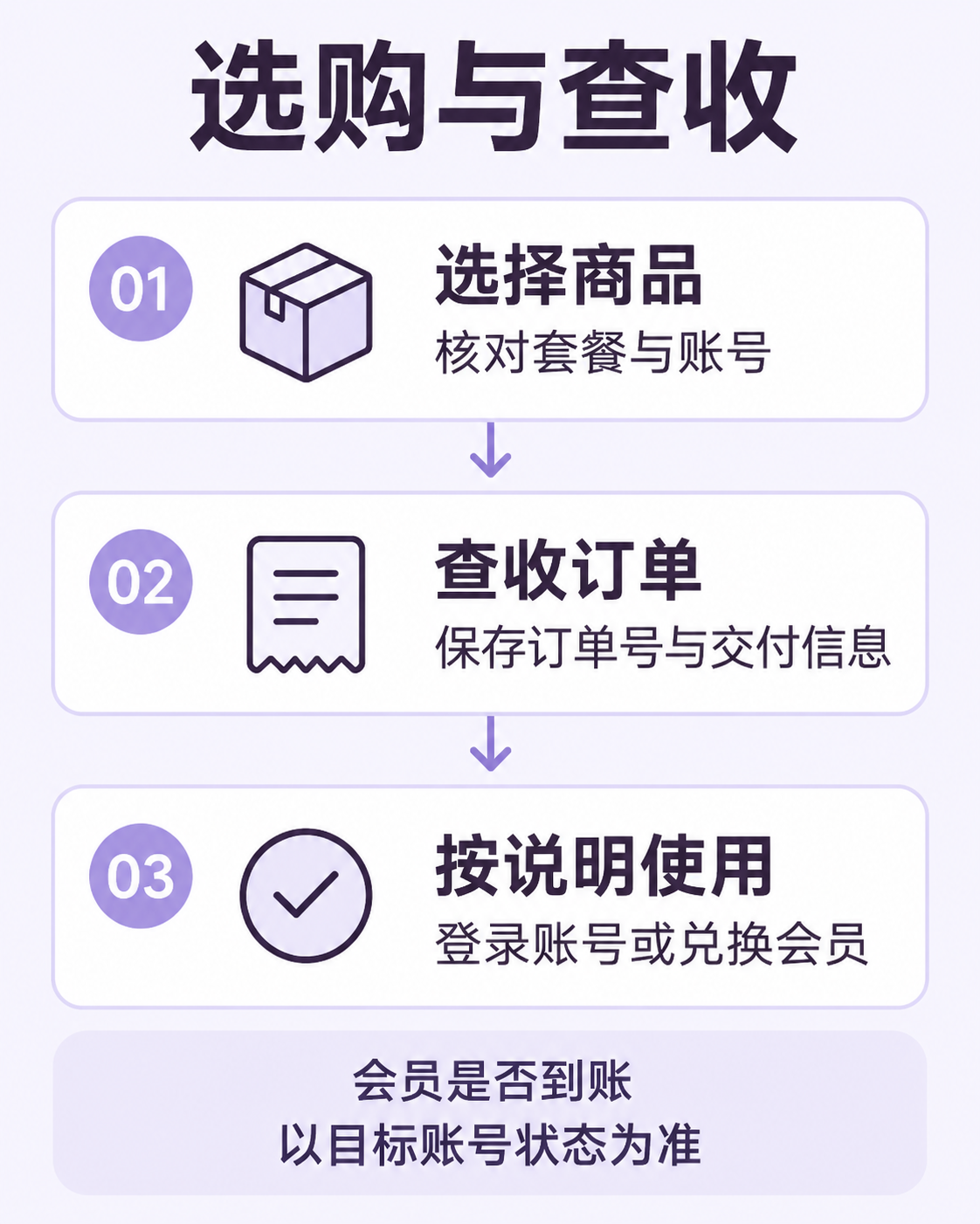 选购与查收：选择商品，核对套餐与账号；查收订单，保存订单号与交付信息；按说明使用，登录账号或兑换会员。会员是否到账以目标账号状态为准。